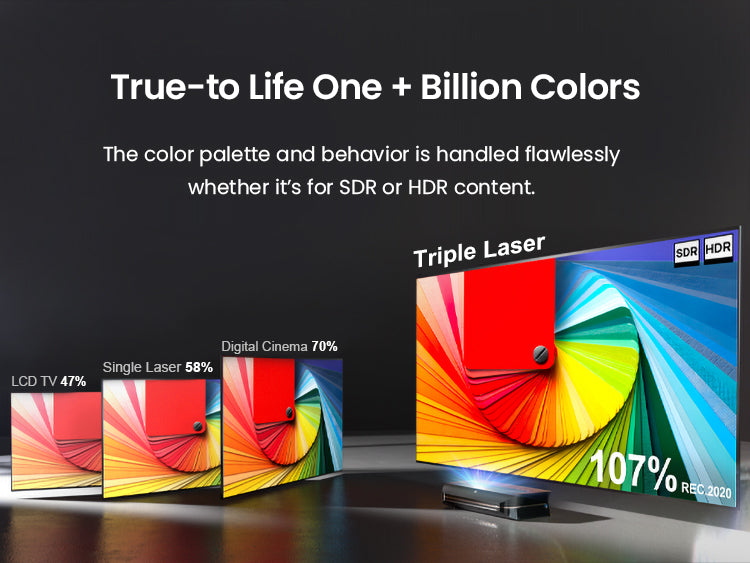 The AWOL Vision LTV-3000 Pro 4K Triple Laser Projector's lifelike color display contrasts more than a billion colors of SDR and HDR content.