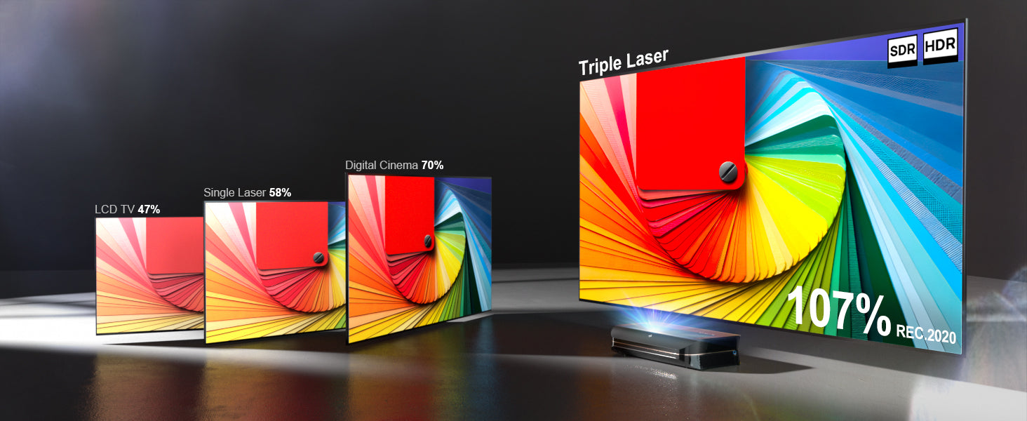 Visualization of the wide color gamut provided by AWOL Vision 4K Laser Projector, outperforming traditional LCD and single laser systems.