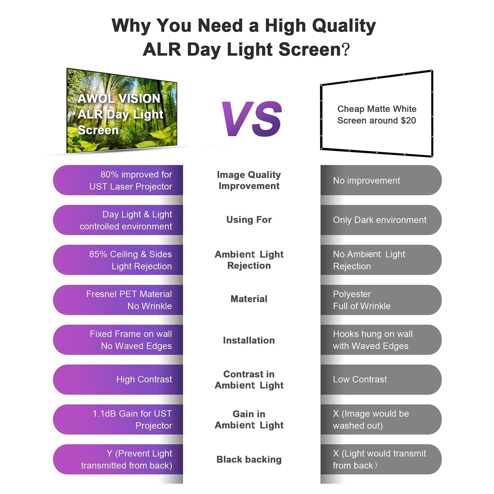 Comparison of AWOL VISION ALR Daylight Screen versus a standard cheap screen.