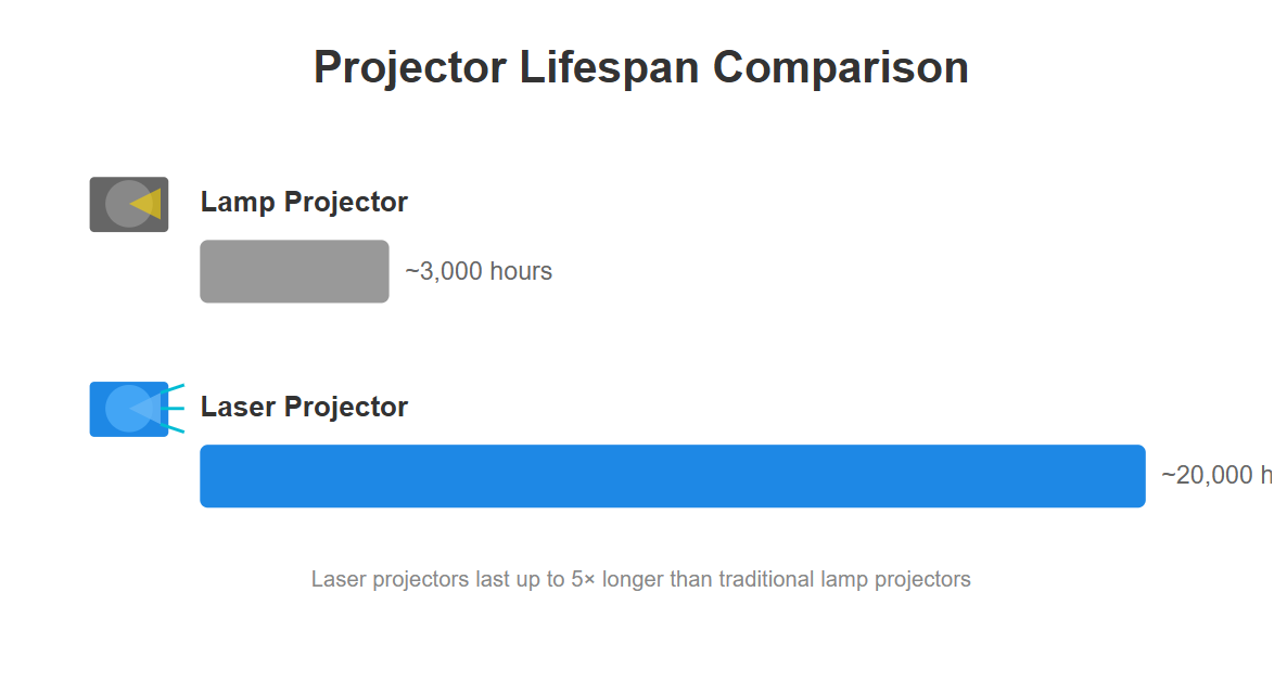An infographic comparing projector lifespan, showing a short bar for a lamp projector at 3,000 hours and a much longer bar for a laser projector at 20,000 hours.